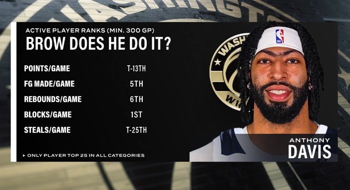 球速体育 (中国)官网-最全体育赛事直播与即时数据-健康浓眉很能打！场均盖帽第1&amp;场均篮板第6 浓眉多项数据现役前列